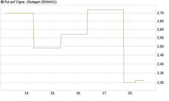 Put auf Cigna [J.P. Morgan Structured Products B.V.] Chart