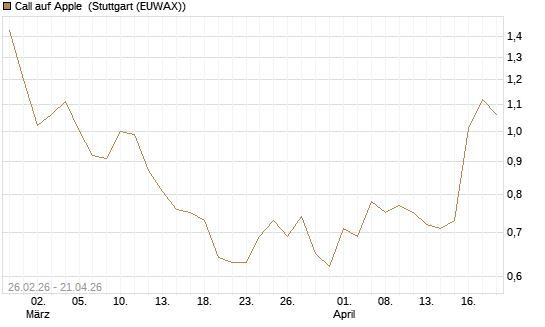 Call auf Apple [J.P. Morgan Structured Products B.V.] Chart