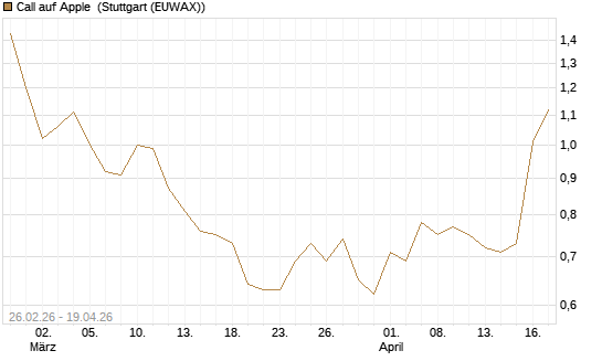 Call auf Apple [J.P. Morgan Structured Products B.V.] Chart