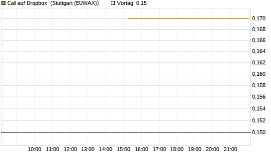 Call auf Dropbox [J.P. Morgan Structured Products B.V.] Chart