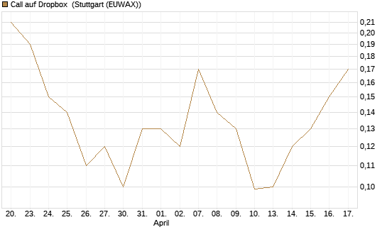 Call auf Dropbox [J.P. Morgan Structured Products B.V.] Chart