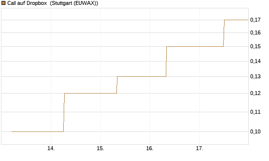 Call auf Dropbox [J.P. Morgan Structured Products B.V.] Chart