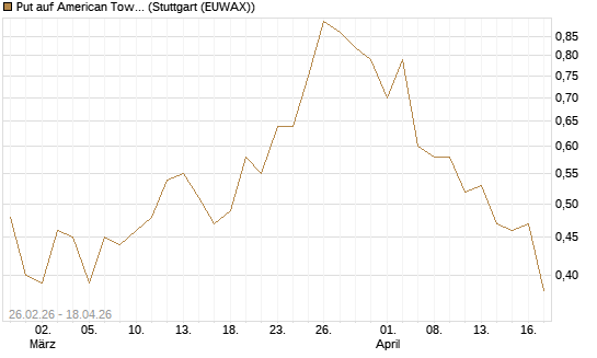 Put auf American Tower [J.P. Morgan Structured Products B.V.] Chart