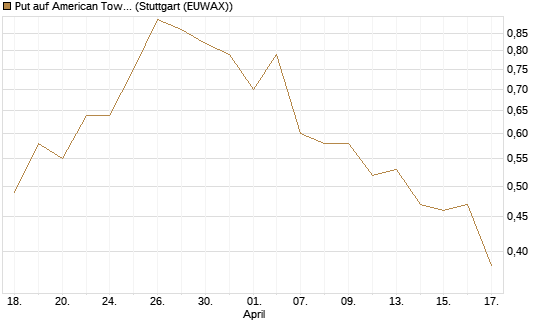 Put auf American Tower [J.P. Morgan Structured Products B.V.] Chart