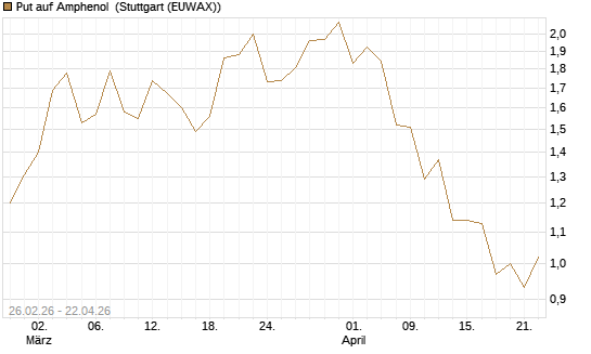 Put auf Amphenol [J.P. Morgan Structured Products B.V.] Chart