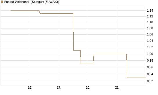 Put auf Amphenol [J.P. Morgan Structured Products B.V.] Chart