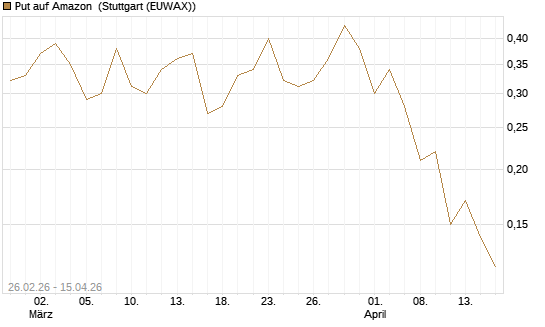 Put auf Amazon [J.P. Morgan Structured Products B.V.] Chart