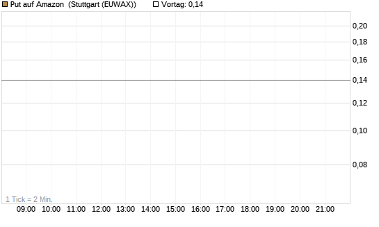 Put auf Amazon [J.P. Morgan Structured Products B.V.] Chart