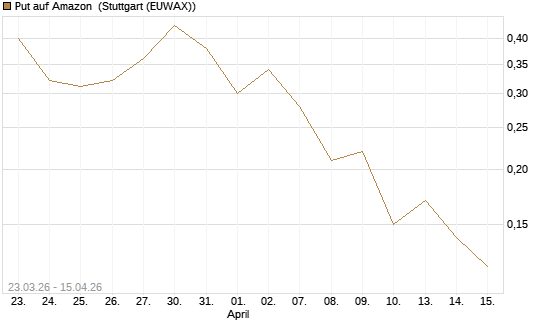 Put auf Amazon [J.P. Morgan Structured Products B.V.] Chart