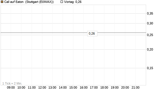 Call auf Eaton [J.P. Morgan Structured Products B.V.] Chart