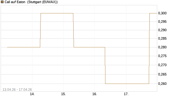 Call auf Eaton [J.P. Morgan Structured Products B.V.] Chart