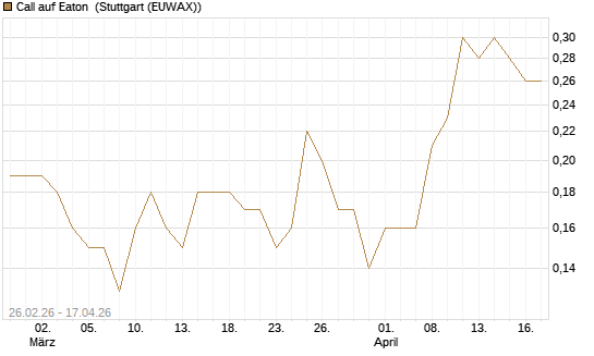 Call auf Eaton [J.P. Morgan Structured Products B.V.] Chart