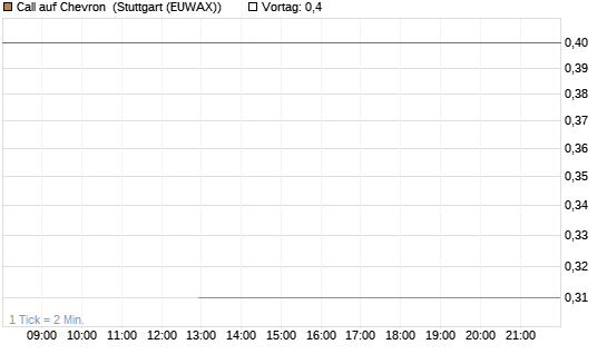 Call auf Chevron [J.P. Morgan Structured Products B.V.] Chart