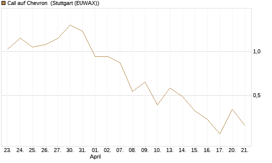 Call auf Chevron [J.P. Morgan Structured Products B.V.] Chart