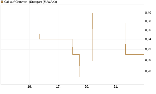 Call auf Chevron [J.P. Morgan Structured Products B.V.] Chart
