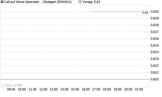 Call auf Alcoa Upstream Corp [J.P. Morgan Structured Products B.V.] Chart