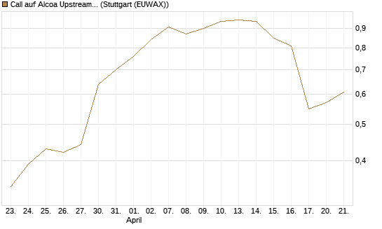 Call auf Alcoa Upstream Corp [J.P. Morgan Structured Products B.V.] Chart