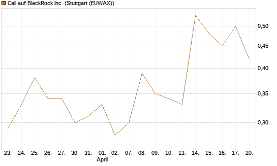 Call auf BlackRock Inc [J.P. Morgan Structured Products B.V.] Chart