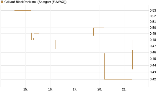 Call auf BlackRock Inc [J.P. Morgan Structured Products B.V.] Chart