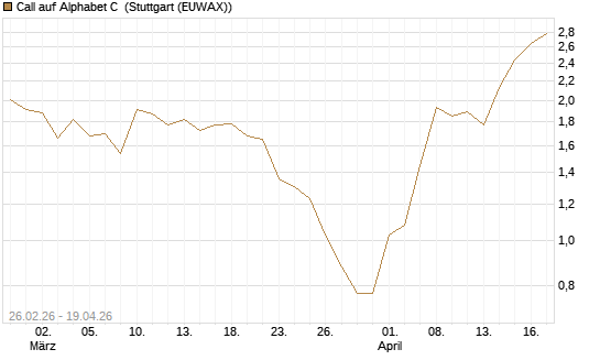 Call auf Alphabet C [J.P. Morgan Structured Products B.V.] Chart