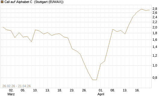 Call auf Alphabet C [J.P. Morgan Structured Products B.V.] Chart