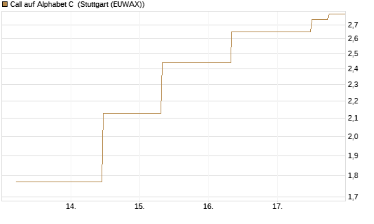 Call auf Alphabet C [J.P. Morgan Structured Products B.V.] Chart