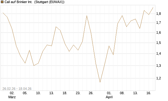 Call auf Brinker Int. [J.P. Morgan Structured Products B.V.] Chart