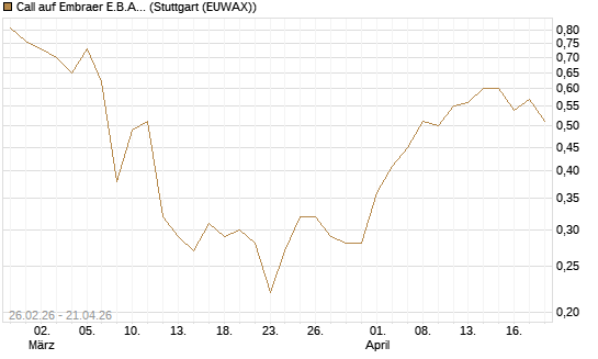 Call auf Embraer E.B.A. [J.P. Morgan Structured Products B.V.] Chart