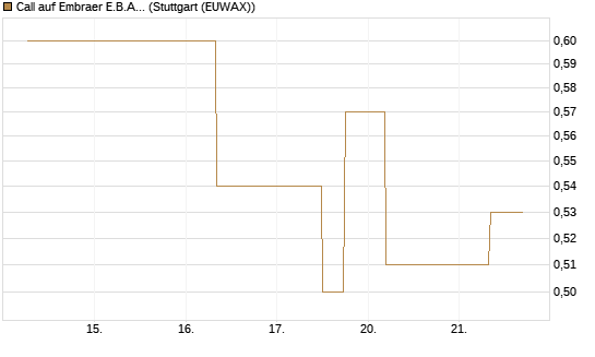 Call auf Embraer E.B.A. [J.P. Morgan Structured Products B.V.] Chart