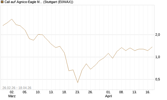 Call auf Agnico-Eagle Mines [J.P. Morgan Structured Products B.V.] Chart