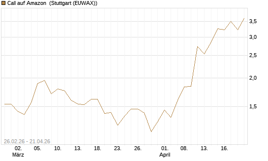Call auf Amazon [J.P. Morgan Structured Products B.V.] Chart