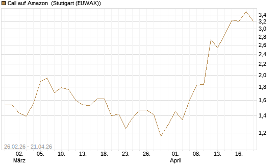 Call auf Amazon [J.P. Morgan Structured Products B.V.] Chart