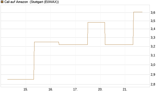 Call auf Amazon [J.P. Morgan Structured Products B.V.] Chart
