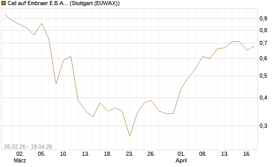 Call auf Embraer E.B.A. [J.P. Morgan Structured Products B.V.] Chart