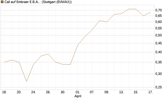Call auf Embraer E.B.A. [J.P. Morgan Structured Products B.V.] Chart