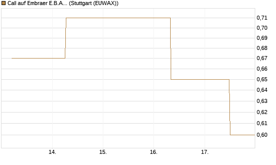 Call auf Embraer E.B.A. [J.P. Morgan Structured Products B.V.] Chart