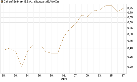 Call auf Embraer E.B.A. [J.P. Morgan Structured Products B.V.] Chart