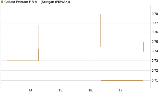 Call auf Embraer E.B.A. [J.P. Morgan Structured Products B.V.] Chart