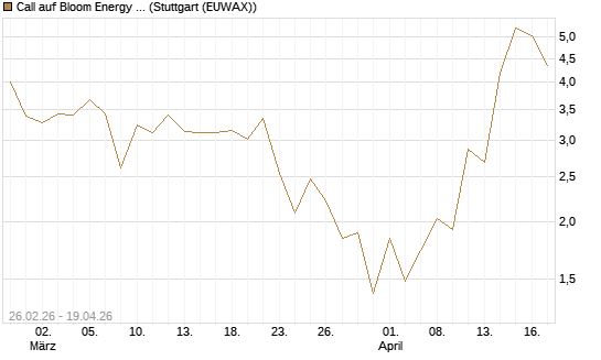 Call auf Bloom Energy A [J.P. Morgan Structured Products B.V.] Chart