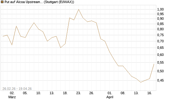 Put auf Alcoa Upstream Corp [J.P. Morgan Structured Products B.V.] Chart