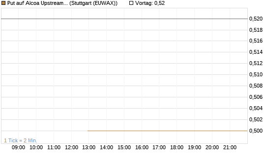 Put auf Alcoa Upstream Corp [J.P. Morgan Structured Products B.V.] Chart