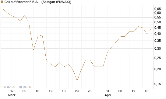 Call auf Embraer E.B.A. [J.P. Morgan Structured Products B.V.] Chart