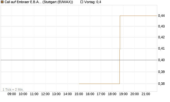 Call auf Embraer E.B.A. [J.P. Morgan Structured Products B.V.] Chart
