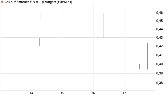 Call auf Embraer E.B.A. [J.P. Morgan Structured Products B.V.] Chart