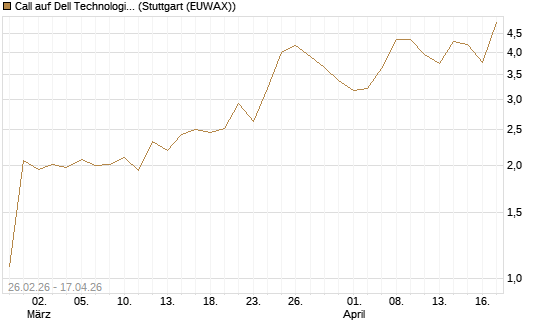 Call auf Dell Technologies [J.P. Morgan Structured Products B.V.] Chart