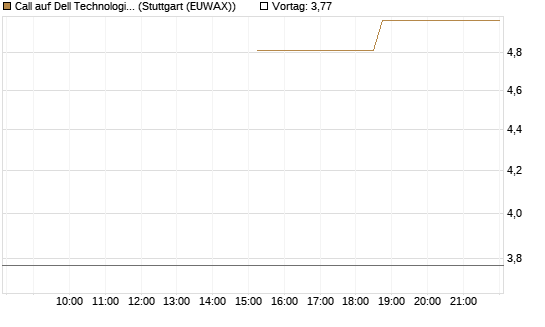 Call auf Dell Technologies [J.P. Morgan Structured Products B.V.] Chart