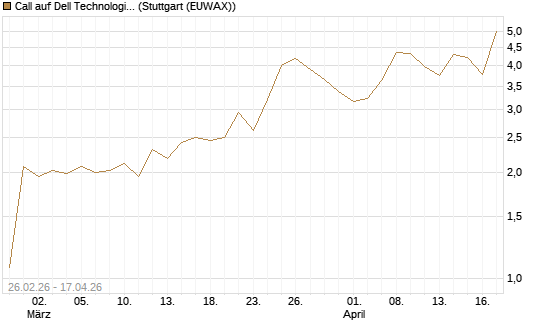 Call auf Dell Technologies [J.P. Morgan Structured Products B.V.] Chart