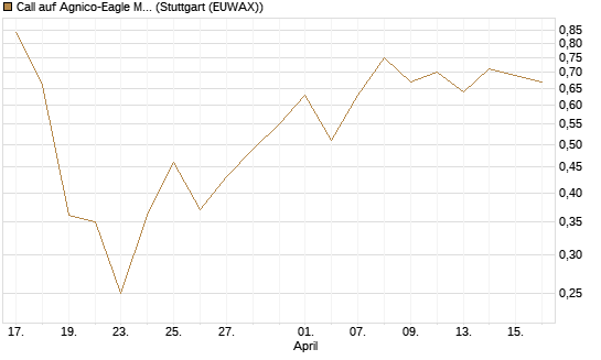 Call auf Agnico-Eagle Mines [J.P. Morgan Structured Products B.V.] Chart
