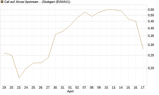 Call auf Alcoa Upstream Corp [J.P. Morgan Structured Products B.V.] Chart