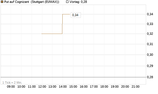 Put auf Cognizant [J.P. Morgan Structured Products B.V.] Chart